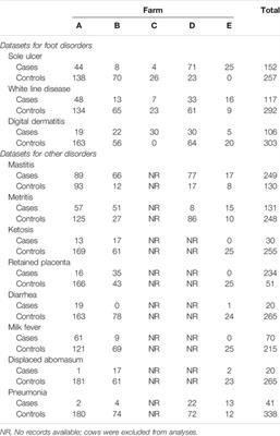 Pleiotropic Loci Associated With Foot Disorders and Common Periparturient Diseases in Holstein Cattle